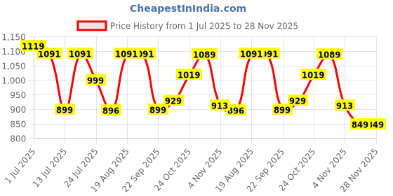 tatacliq.com Campus Men's Green Floater Sandals campus Price History Graph from 1 Jul 2025 to 28 Nov 2025