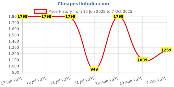 tatacliq.com Campus Men's Green Running Shoes campus Price History Graph from 13 Jun 2025 to 7 Oct 2025