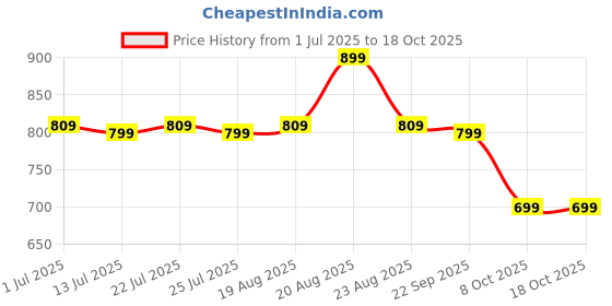 tatacliq.com Campus Men's Grey & Red Floater Sandals campus Price History Graph from 1 Jul 2025 to 18 Oct 2025