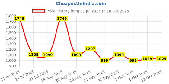 tatacliq.com Campus Men's Grey & Teal Running Shoes campus Price History Graph from 21 Jul 2025 to 17 Oct 2025