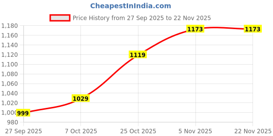 tatacliq.com Campus Men's Grey & Teal Running Shoes campus Price History Graph from 27 Sep 2025 to 22 Nov 2025