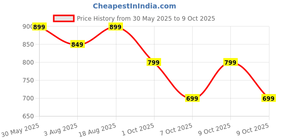 tatacliq.com Campus Men's Grey Back Strap Clogs campus Price History Graph from 30 May 2025 to 7 Oct 2025