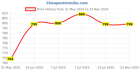 tatacliq.com Campus Men's Grey Back Strap Clogs campus Price History Graph from 31 May 2025 to 22 Nov 2025