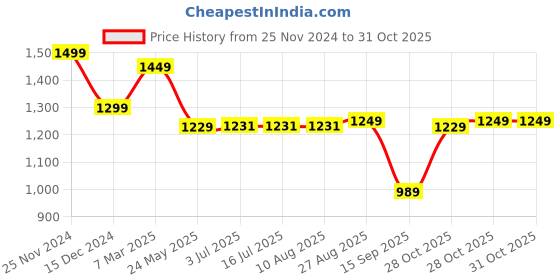 tatacliq.com Campus Men's Grey Casual Sneakers campus Price History Graph from 25 Nov 2024 to 31 Oct 2025