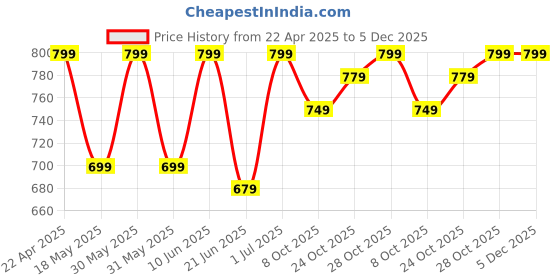 tatacliq.com Campus Men's Grey Flip Flops campus Price History Graph from 22 Apr 2025 to 4 Dec 2025
