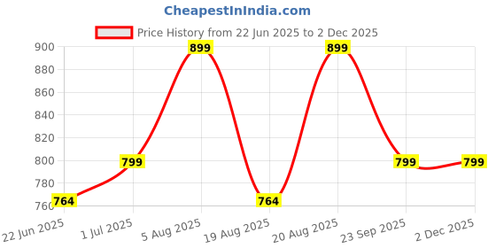 tatacliq.com Campus Men's Grey Floater Sandals campus Price History Graph from 22 Jun 2025 to 1 Dec 2025