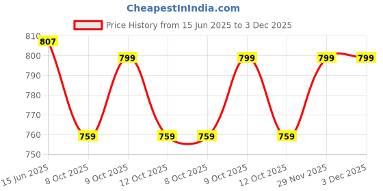 tatacliq.com Campus Men's Grey Floater Sandals campus Price History Graph from 15 Jun 2025 to 3 Dec 2025