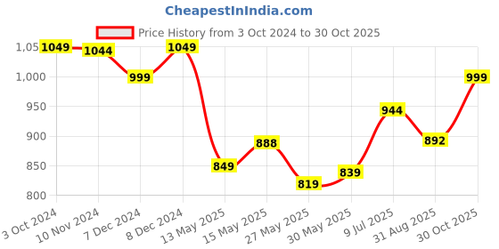 tatacliq.com Campus Men's  Grey Floater Sandals campus Price History Graph from 3 Oct 2024 to 30 Oct 2025