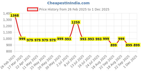 tatacliq.com Campus Men's Grey Floater Sandals campus Price History Graph from 26 Feb 2025 to 1 Dec 2025