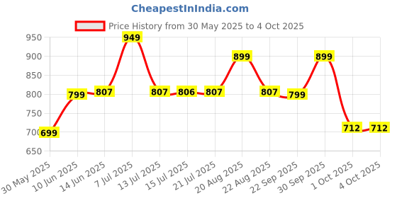 tatacliq.com Campus Men's Grey Floater Sandals campus Price History Graph from 30 May 2025 to 4 Oct 2025