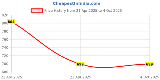 tatacliq.com Campus Men's Grey Floater Sandals campus Price History Graph from 21 Apr 2025 to 4 Oct 2025