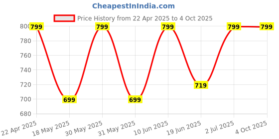 tatacliq.com Campus Men's Grey Floater Sandals campus Price History Graph from 22 Apr 2025 to 4 Oct 2025