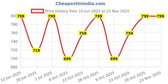 tatacliq.com Campus Men's Grey Floater Sandals campus Price History Graph from 10 Jun 2025 to 22 Nov 2025