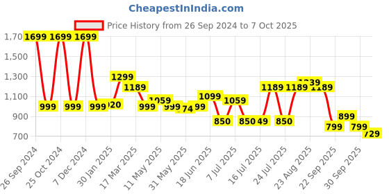 tatacliq.com Campus Men's Grey Running Shoes campus Price History Graph from 26 Sep 2024 to 7 Oct 2025