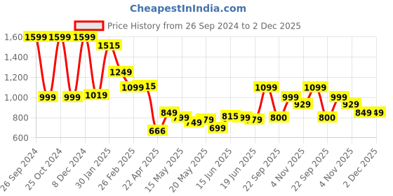 tatacliq.com Campus Men's Grey Running Shoes campus Price History Graph from 26 Sep 2024 to 2 Dec 2025
