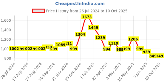 tatacliq.com Campus Men's Grey Running Shoes campus Price History Graph from 26 Jul 2024 to 9 Oct 2025