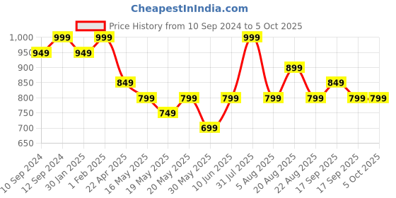 tatacliq.com Campus Men's Grey Running Shoes campus Price History Graph from 10 Sep 2024 to 5 Oct 2025