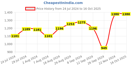 tatacliq.com Campus Men's Grey Running Shoes campus Price History Graph from 24 Jul 2024 to 16 Oct 2025