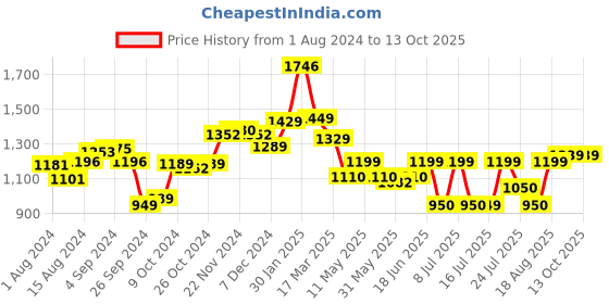 tatacliq.com Campus Men's Grey Running Shoes campus Price History Graph from 1 Aug 2024 to 12 Oct 2025