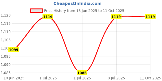 tatacliq.com Campus Men's Grey Running Shoes campus Price History Graph from 18 Jun 2025 to 10 Oct 2025