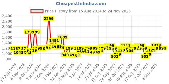 tatacliq.com Campus Men's Grey Running Shoes campus Price History Graph from 15 Aug 2024 to 24 Nov 2025