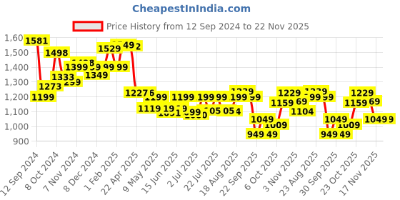 tatacliq.com Campus Men's Grey Running Shoes campus Price History Graph from 12 Sep 2024 to 22 Nov 2025