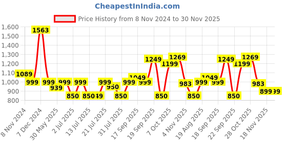 tatacliq.com Campus Men's Grey Running Shoes campus Price History Graph from 8 Nov 2024 to 30 Nov 2025