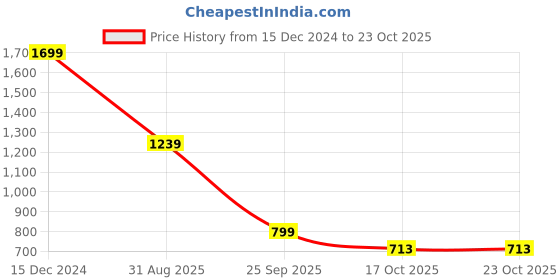 tatacliq.com Campus Men's Grey Running Shoes campus Price History Graph from 15 Dec 2024 to 23 Oct 2025