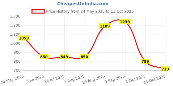 tatacliq.com Campus Men's Grey Running Shoes campus Price History Graph from 24 May 2025 to 13 Oct 2025