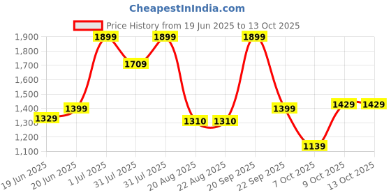 tatacliq.com Campus Men's Grey Running Shoes campus Price History Graph from 19 Jun 2025 to 11 Oct 2025