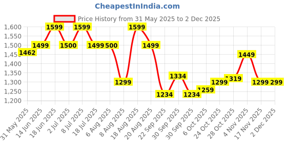 tatacliq.com Campus Men's Grey Running Shoes campus Price History Graph from 31 May 2025 to 2 Dec 2025