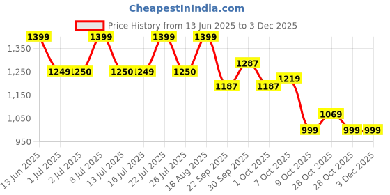 tatacliq.com Campus Men's Grey Running Shoes campus Price History Graph from 13 Jun 2025 to 30 Nov 2025