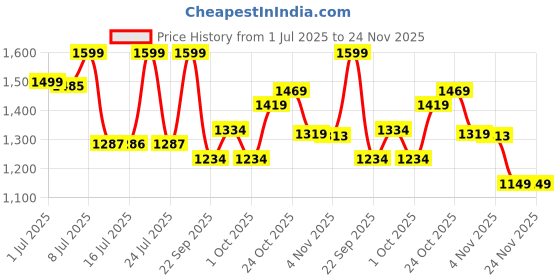 tatacliq.com Campus Men's Grey Running Shoes campus Price History Graph from 1 Jul 2025 to 23 Nov 2025