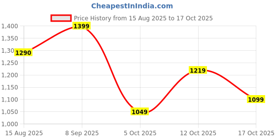 tatacliq.com Campus Men's Grey Running Shoes campus Price History Graph from 15 Aug 2025 to 17 Oct 2025