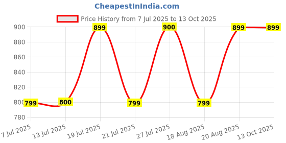 tatacliq.com Campus Men's Grey Running Shoes campus Price History Graph from 7 Jul 2025 to 12 Oct 2025