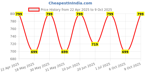 tatacliq.com Campus Men's Grey Slides campus Price History Graph from 22 Apr 2025 to 8 Oct 2025