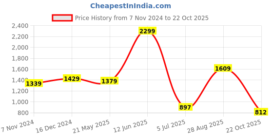 tatacliq.com Campus Men's Grey Walking Shoes campus Price History Graph from 7 Nov 2024 to 22 Oct 2025