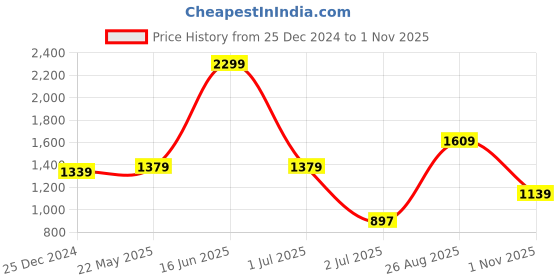 tatacliq.com Campus Men's Grey Walking Shoes campus Price History Graph from 25 Dec 2024 to 1 Nov 2025