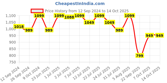 tatacliq.com Campus Men's GROOV Beige Running Shoes campus Price History Graph from 12 Sep 2024 to 13 Oct 2025