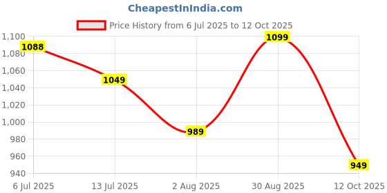 tatacliq.com Campus Men's GROOV Beige Running Shoes campus Price History Graph from 6 Jul 2025 to 12 Oct 2025