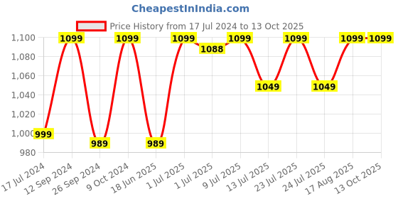 tatacliq.com Campus Men's GROOV Black Running Shoes campus Price History Graph from 17 Jul 2024 to 13 Oct 2025