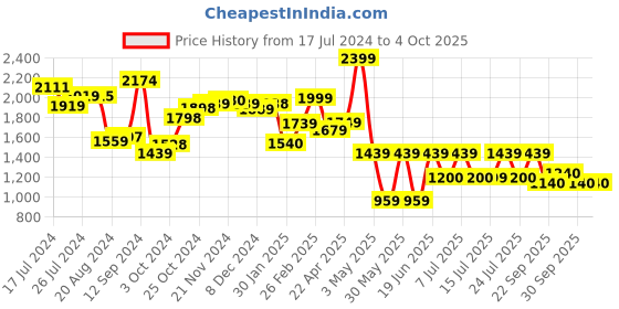 tatacliq.com Campus Men's GUIDE Black Running Shoes campus Price History Graph from 17 Jul 2024 to 4 Oct 2025