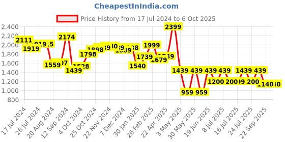 tatacliq.com Campus Men's GUIDE Black Running Shoes campus Price History Graph from 17 Jul 2024 to 4 Oct 2025