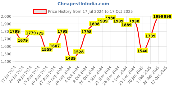 tatacliq.com Campus Men's GUIDE Blue Running Shoes campus Price History Graph from 17 Jul 2024 to 16 Oct 2025