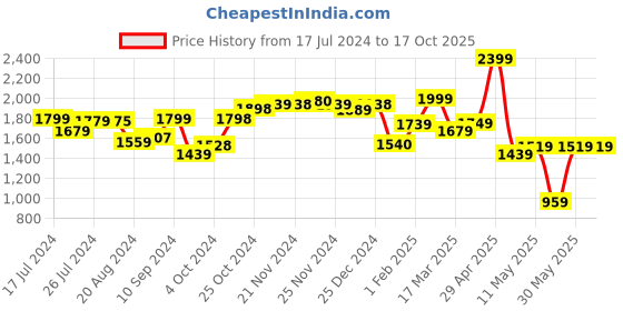 tatacliq.com Campus Men's GUIDE Blue Running Shoes campus Price History Graph from 17 Jul 2024 to 16 Oct 2025