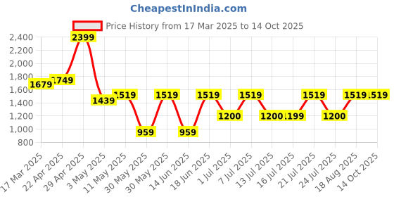 tatacliq.com Campus Men's GUIDE Blue Running Shoes campus Price History Graph from 17 Mar 2025 to 13 Oct 2025