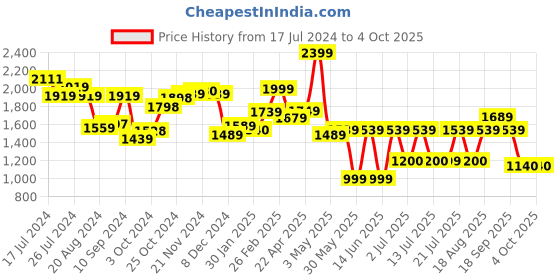 tatacliq.com Campus Men's GUIDE Grey Running Shoes campus Price History Graph from 17 Jul 2024 to 4 Oct 2025