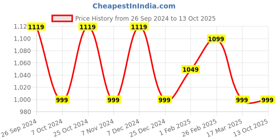 tatacliq.com Campus Men's Handal Grey Running Shoes campus Price History Graph from 26 Sep 2024 to 13 Oct 2025