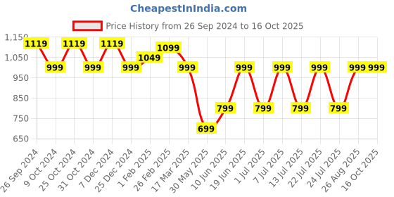 tatacliq.com Campus Men's Handal Navy Running Shoes campus Price History Graph from 26 Sep 2024 to 16 Oct 2025