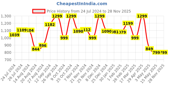 tatacliq.com Campus Men's HANDEL Light Grey Running Shoes campus Price History Graph from 24 Jul 2024 to 27 Nov 2025